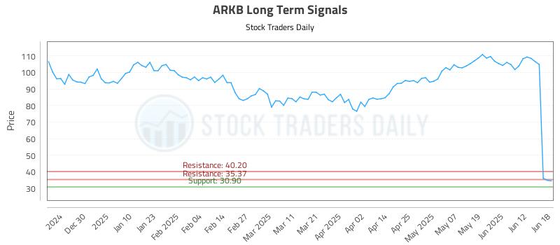 ARKB Long Term Analysis for June 19 2025 ARKB Long Term Analysis for June 19 2025