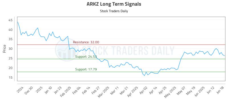 ARKZ Long Term Analysis for June 19 2025