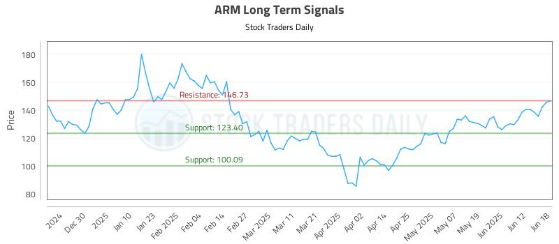 ARM Long Term Analysis for June 19 2025 ARM Long Term Analysis for June 19 2025