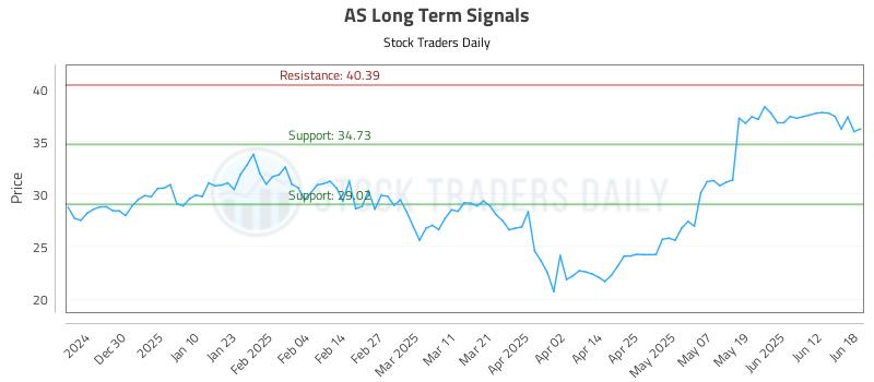 AS Long Term Analysis for June 19 2025 AS Long Term Analysis for June 19 2025