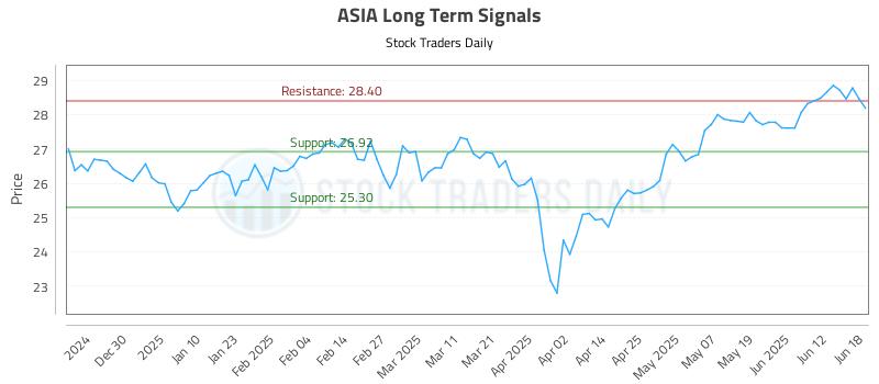 ASIA Long Term Analysis for June 19 2025