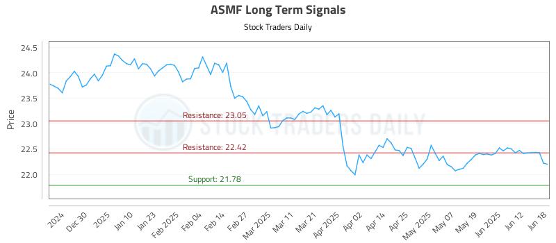 ASMF Long Term Analysis for June 19 2025