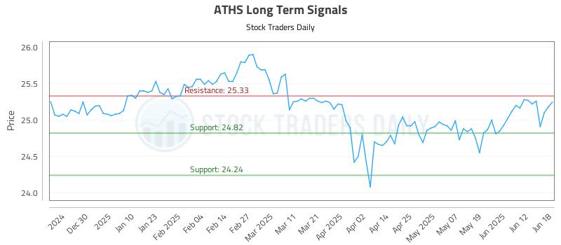 ATHS Long Term Analysis for June 19 2025