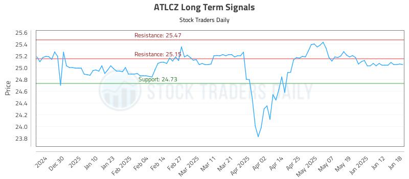 ATLCZ Long Term Analysis for June 19 2025 ATLCZ Long Term Analysis for June 19 2025