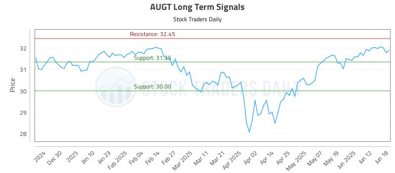 AUGT Long Term Analysis for June 19 2025 AUGT Long Term Analysis for June 19 2025