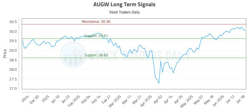 AUGW Long Term Analysis for June 19 2025
