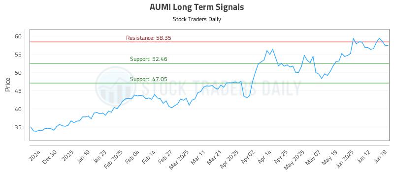 AUMI Long Term Analysis for June 19 2025