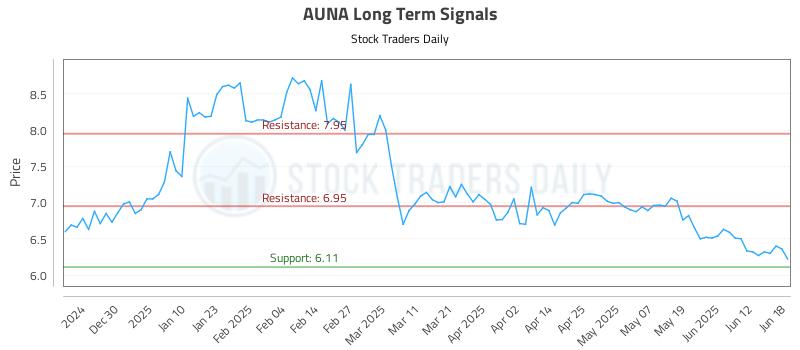 AUNA Long Term Analysis for June 19 2025