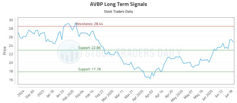 AVBP Long Term Analysis for June 19 2025
