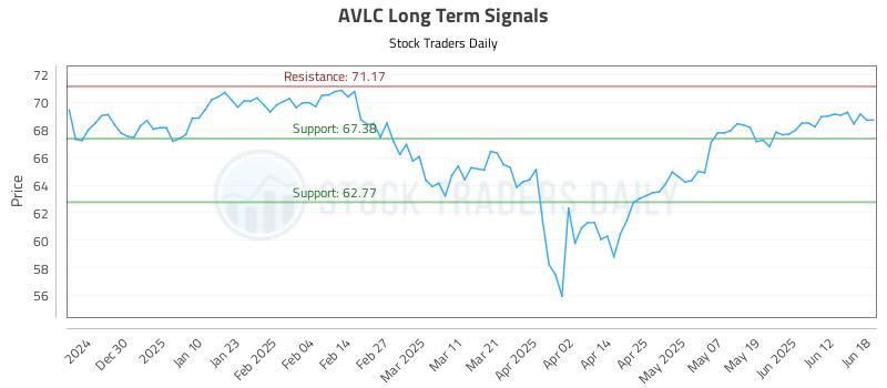 AVLC Long Term Analysis for June 19 2025 AVLC Long Term Analysis for June 19 2025