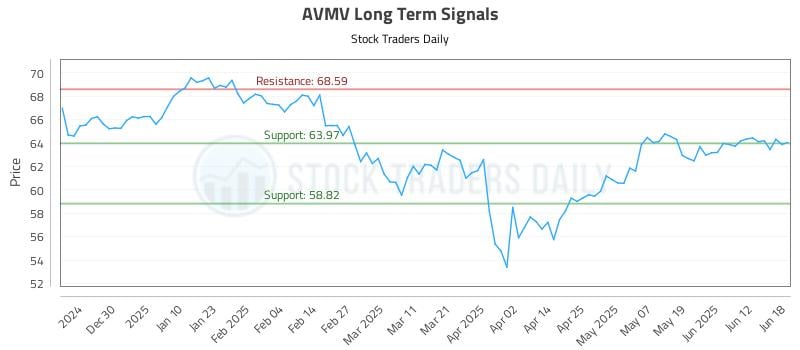 AVMV Long Term Analysis for June 19 2025 AVMV Long Term Analysis for June 19 2025