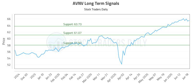 AVNV Long Term Analysis for June 19 2025 AVNV Long Term Analysis for June 19 2025