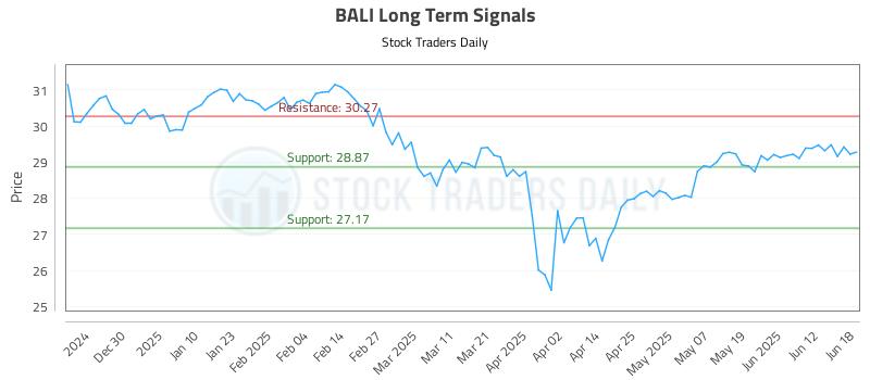 BALI Long Term Analysis for June 19 2025 BALI Long Term Analysis for June 19 2025