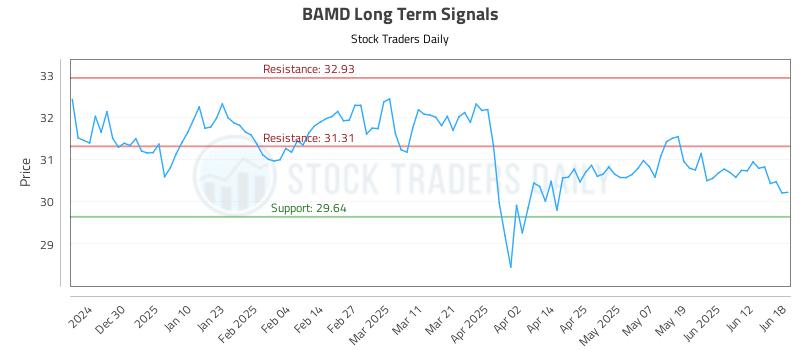 BAMD Long Term Analysis for June 19 2025