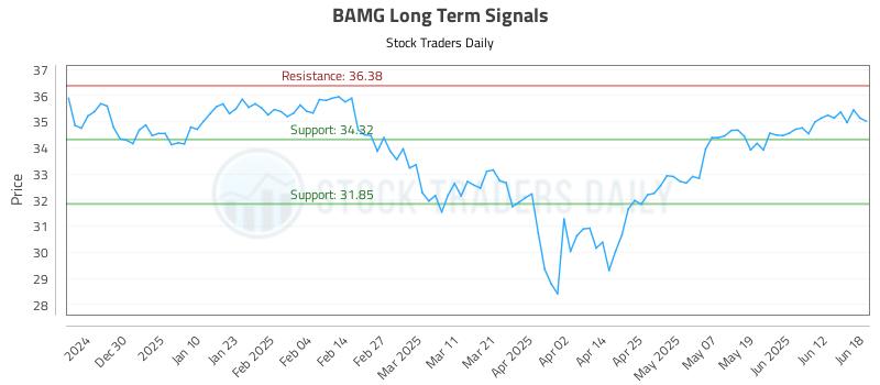 BAMG Long Term Analysis for June 19 2025 BAMG Long Term Analysis for June 19 2025