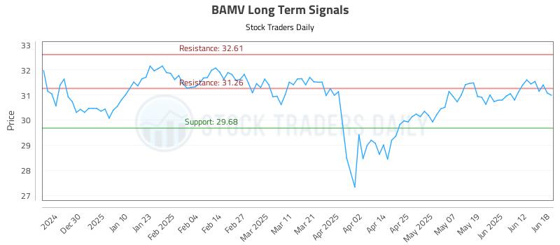 BAMV Long Term Analysis for June 19 2025