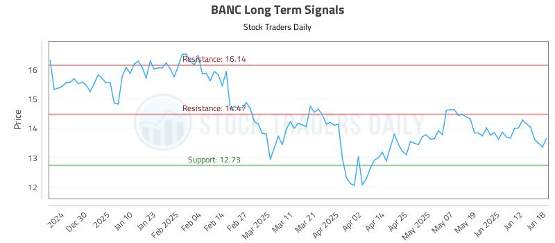 BANC Long Term Analysis for June 19 2025