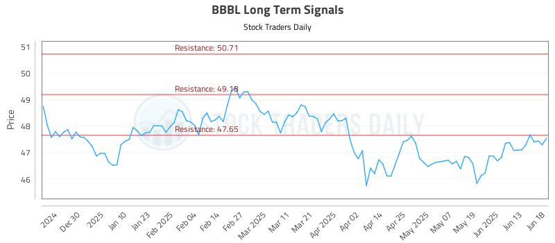 BBBL Long Term Analysis for June 19 2025 BBBL Long Term Analysis for June 19 2025