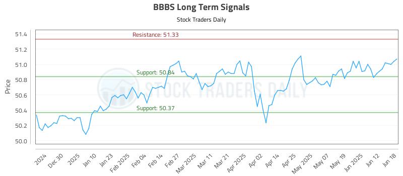 BBBS Long Term Analysis for June 19 2025 BBBS Long Term Analysis for June 19 2025