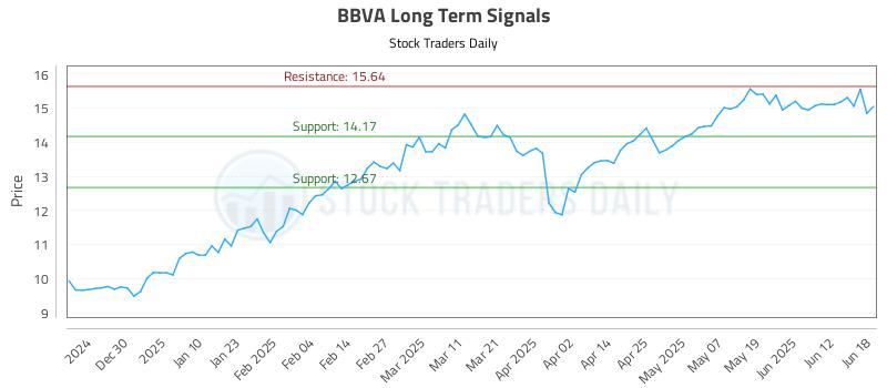 BBVA Long Term Analysis for June 19 2025 BBVA Long Term Analysis for June 19 2025