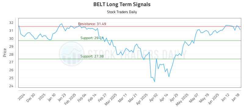 BELT Long Term Analysis for June 19 2025 BELT Long Term Analysis for June 19 2025