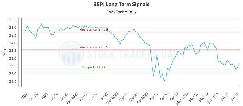 BEPJ Long Term Analysis for June 19 2025 BEPJ Long Term Analysis for June 19 2025