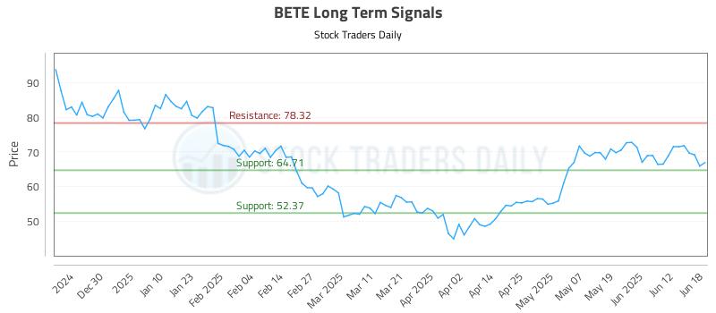 BETE Long Term Analysis for June 19 2025 BETE Long Term Analysis for June 19 2025