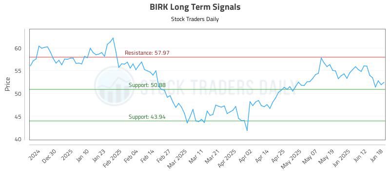 BIRK Long Term Analysis for June 19 2025 BIRK Long Term Analysis for June 19 2025