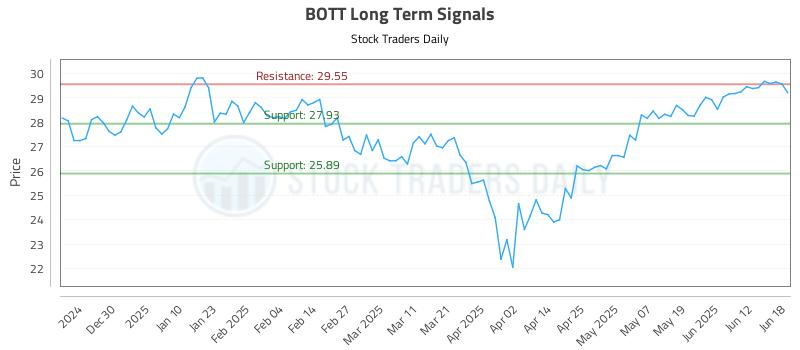 BOTT Long Term Analysis for June 19 2025 BOTT Long Term Analysis for June 19 2025