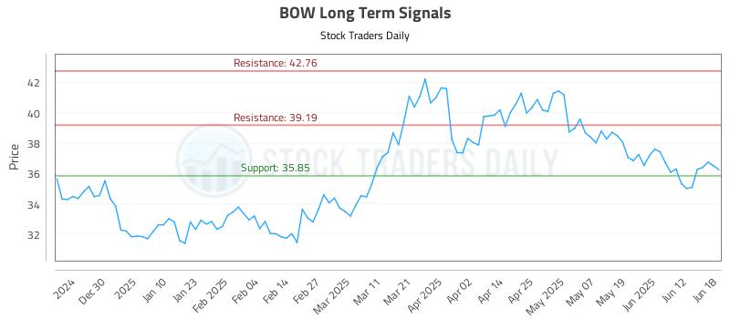 BOW Long Term Analysis for June 19 2025