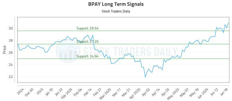 BPAY Long Term Analysis for June 19 2025 BPAY Long Term Analysis for June 19 2025