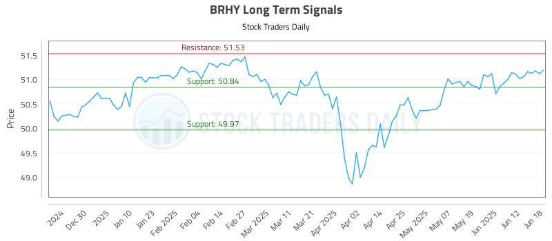 BRHY Long Term Analysis for June 19 2025