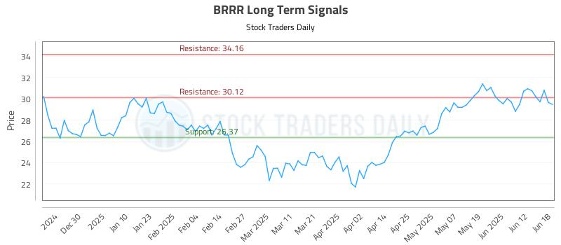BRRR Long Term Analysis for June 19 2025 BRRR Long Term Analysis for June 19 2025