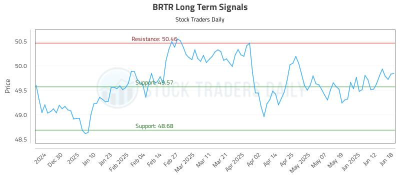 BRTR Long Term Analysis for June 19 2025 BRTR Long Term Analysis for June 19 2025