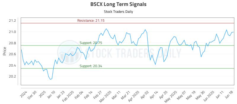 BSCX Long Term Analysis for June 19 2025