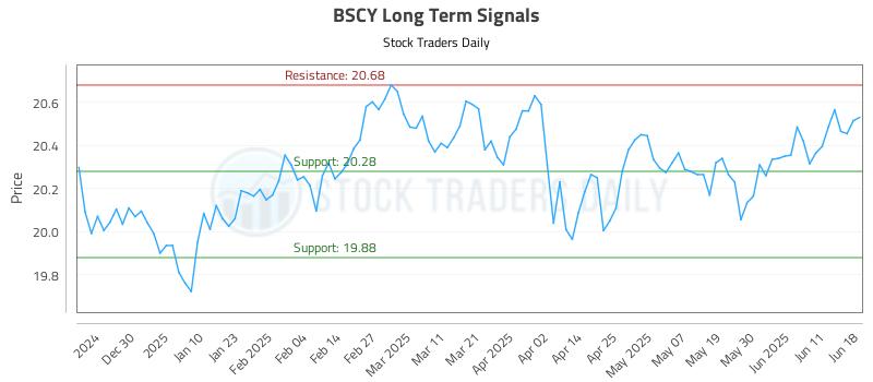 BSCY Long Term Analysis for June 19 2025 BSCY Long Term Analysis for June 19 2025