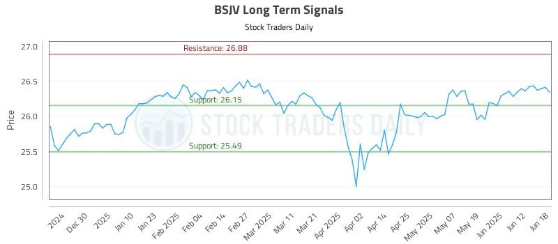 BSJV Long Term Analysis for June 19 2025 BSJV Long Term Analysis for June 19 2025