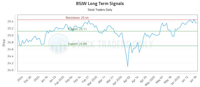 BSJW Long Term Analysis for June 19 2025 BSJW Long Term Analysis for June 19 2025
