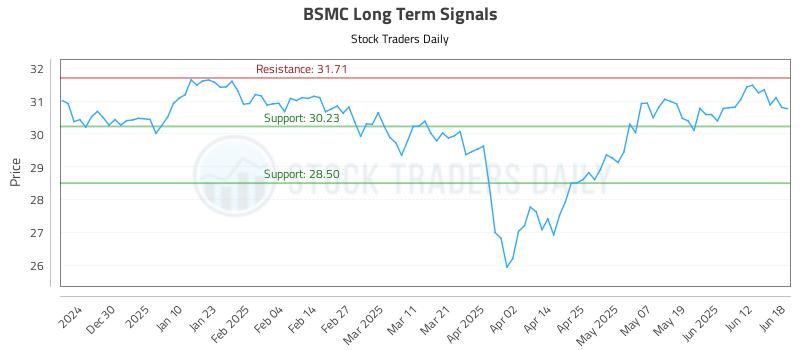 BSMC Long Term Analysis for June 19 2025 BSMC Long Term Analysis for June 19 2025