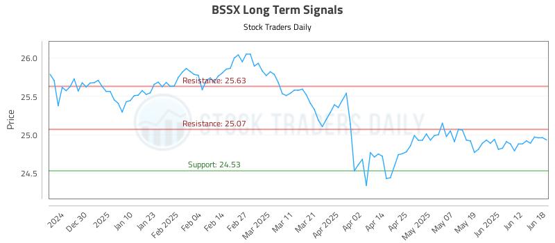 BSSX Long Term Analysis for June 19 2025 BSSX Long Term Analysis for June 19 2025