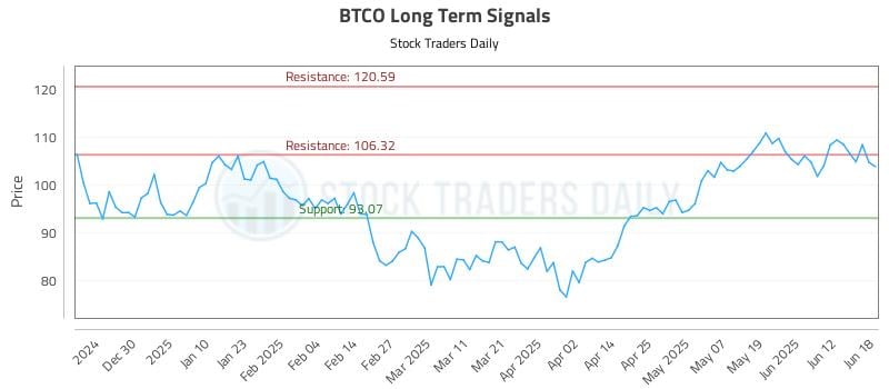BTCO Long Term Analysis for June 19 2025 BTCO Long Term Analysis for June 19 2025