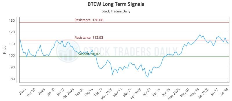 BTCW Long Term Analysis for June 19 2025 BTCW Long Term Analysis for June 19 2025