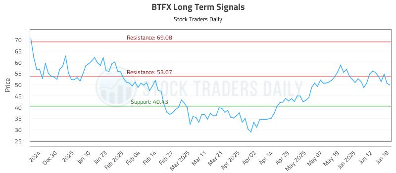 BTFX Long Term Analysis for June 19 2025 BTFX Long Term Analysis for June 19 2025
