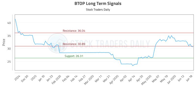 BTOP Long Term Analysis for June 19 2025