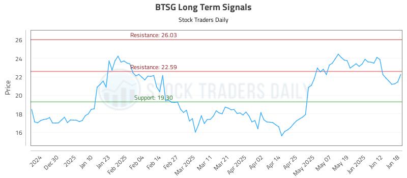 BTSG Long Term Analysis for June 19 2025