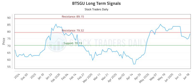 BTSGU Long Term Analysis for June 19 2025