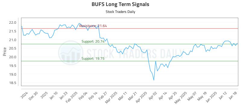 BUFS Long Term Analysis for June 19 2025