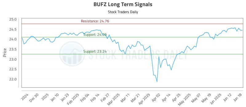 BUFZ Long Term Analysis for June 19 2025 BUFZ Long Term Analysis for June 19 2025