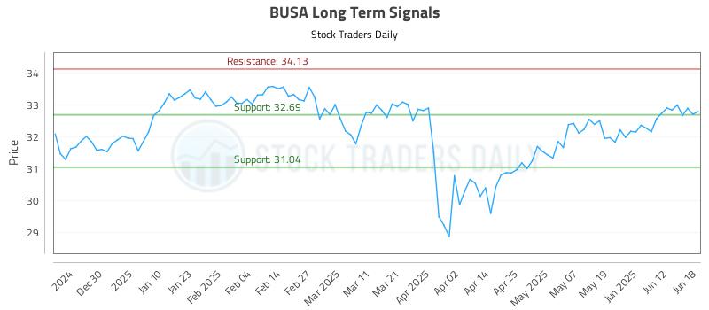 BUSA Long Term Analysis for June 19 2025 BUSA Long Term Analysis for June 19 2025