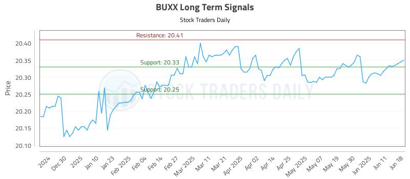 BUXX Long Term Analysis for June 19 2025 BUXX Long Term Analysis for June 19 2025